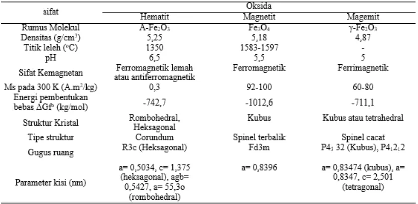 Tabel II.1 Sifat Fisik dan Kimia Senyawa Oksida Besi (Maylani, 2015) 