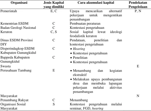 Tabel 5. Pemetaan Matriks Kapital yang Dimiliki Oleh para Organisasi 