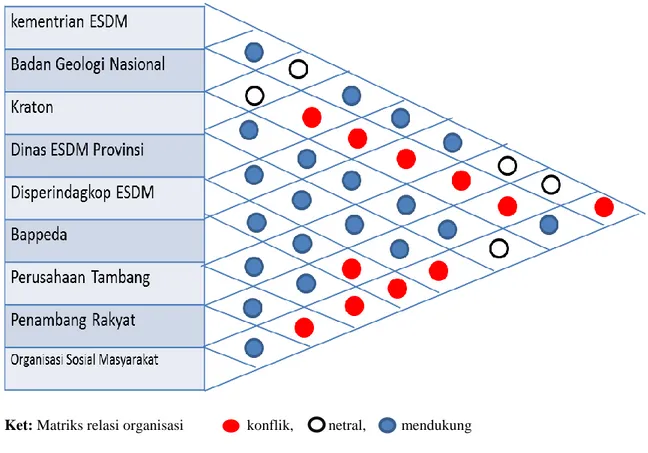 Gambar 1. Matriks Konflik  