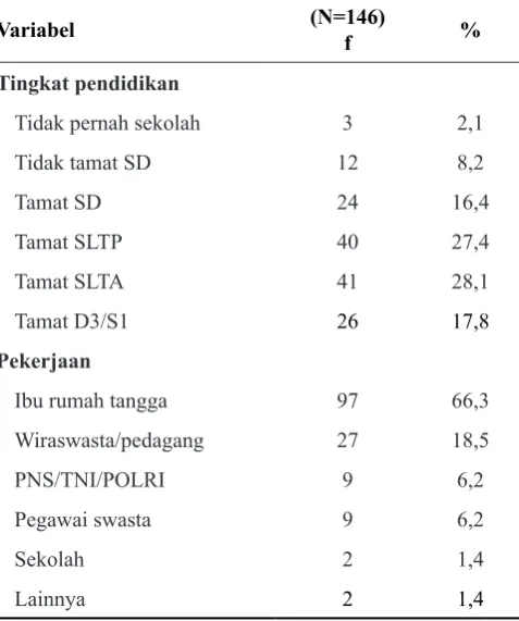 Tabel 1.  Karakteristik responden di Kota 
