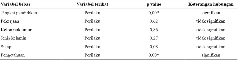 Tabel 3. Hasil uji bivariat antara Perilaku dengan KarakteristikResponden di Kota Samarinda Tahun 2009