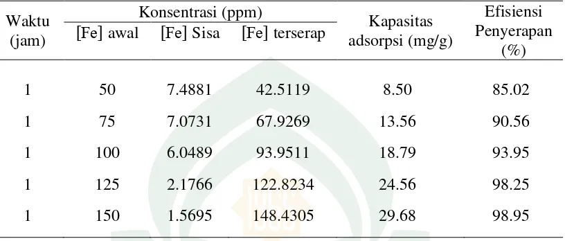 Tabel 4.8. Adsorptivitas nanopartikel magnetit  (Fe3O4) terhadap ion logam Fe 