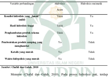Tabel 2.2 Perbandingan Hidrolisis Asam dan Hidrolisis Enzimatis 
