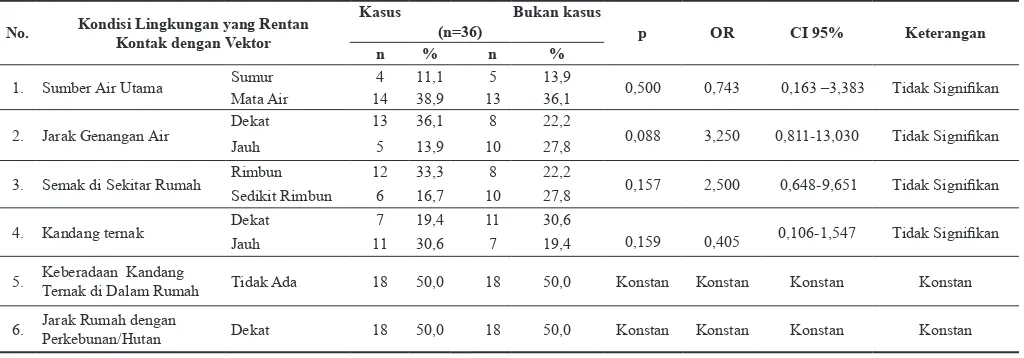 Tabel 1.  Kondisi lingkungan responden yang rentan kontak dengan vektor di Dukuh Kalibuko I dan Kalibuko II Desa Kalirejo Kec.Kokap Kab.Kulonprogo Tahun 2012