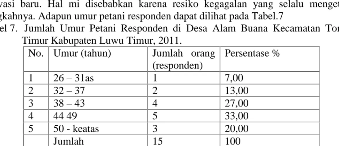 Tabel 7. Jumlah  Umur  Petani  Responden  di  Desa  Alam  Buana  Kecamatan  Tomom Timur Kabupaten Luwu Timur, 2011.