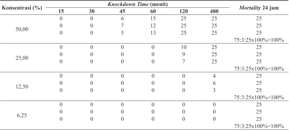 Tabel 1. Jumlah Knockdown (Pingsan) dan Kematian Terhadap Kematian larva Aedes aegypti Perlakuan Ekstrak Daun Tembakau (Nicotiana tabacum L) 