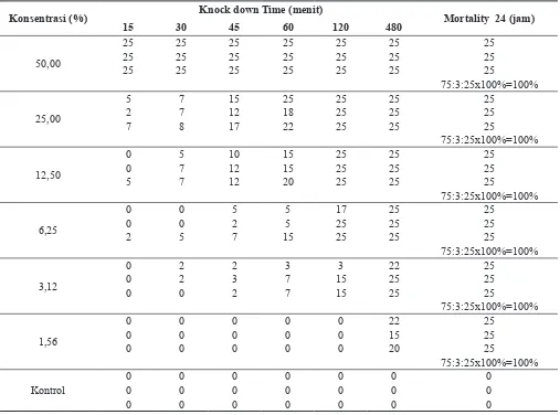 Tabel 2. Jumlah Knockdown (Pingsan) dan Kematian Terhadap Kematian larva Aedes aegypti Perlakuan Ekstrak Daun Zodia (Evodia suaveolens Sceff) 