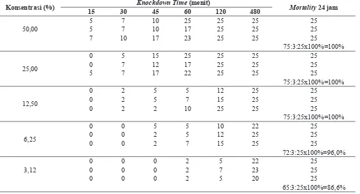 Tabel 5.  Jumlah Knockdown (Pingsan) dan Kematian Terhadap Kematian larva Aedes aegypti Perlakuan Ekstrak Daun Rosemary (Rosemarindus officinalis L) 