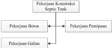 Gambar 3  WBS Pekerjaan Konstruksi Septic Tank 
