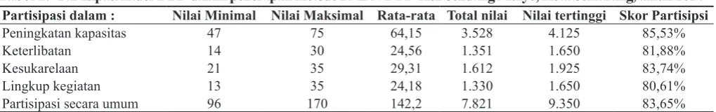 Tabel 1. Karakteristik responden menurut kelom­pok umur, pendidikan dan pekerjaan di Kelurahan Sendang Mulyo, Kota Sema­rang, tahun 2014