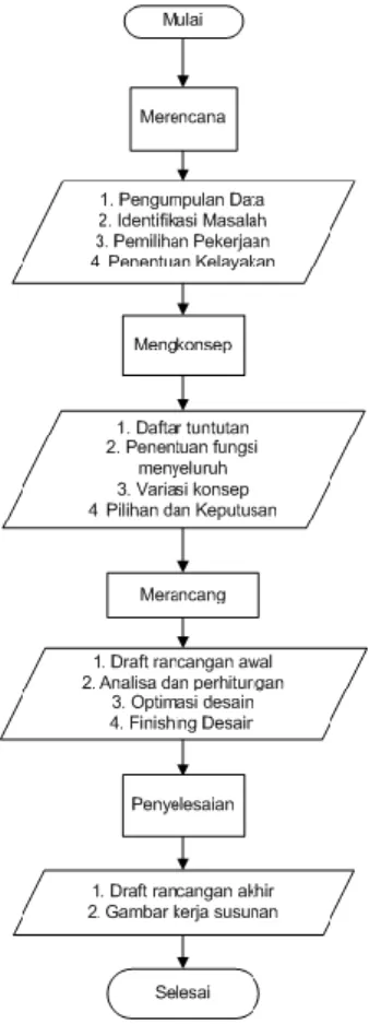Gambar 3. 1 Diagram alir metode penelitian 