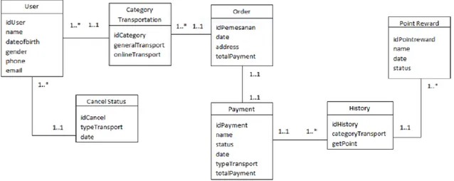 Gambar 5. Diagram kelas model database 