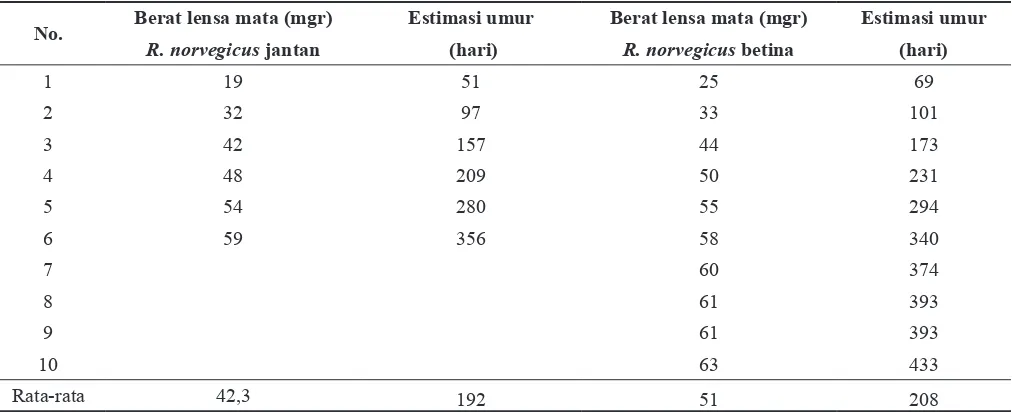 Tabel 5. Estimasi umur R. tanezumi seropositif Leptospira