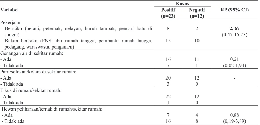 Tabel 1. Distribusi Kasus Leptospirosis di Kabupaten Pati Menurut Jenis Kelamin dan Umur Tahun 2014