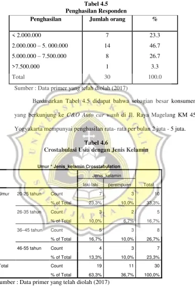 Tabel 4.5 Penghasilan Responden 