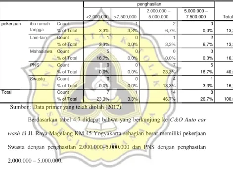 Tabel 4.7 