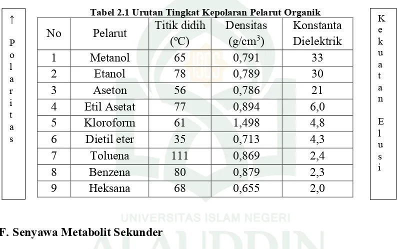 Tabel 2.1 Urutan Tingkat Kepolaran Pelarut Organik 