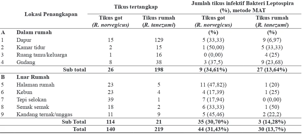 Tabel 2. Prevalensi tikus rumah (R. tanezumi) dan tikus got (R. norvegicus) di Kota Semarang, Jawa Tengah, tahun 2014.