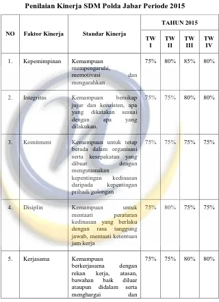 Tabel 1.1 Penilaian Kinerja SDM Polda Jabar Periode 2015 