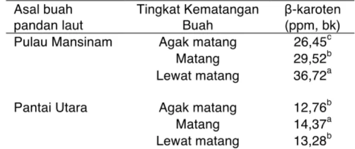 Tabel 3. Kadar β-karoten buah pandan laut pada 3 tingkat  kematangan buah  Asal buah  pandan laut  Tingkat Kematangan Buah  β-karoten  (ppm, bk)  Pulau Mansinam   Agak matang  26,45 c