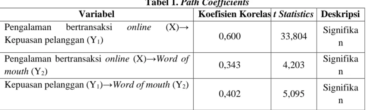 Tabel 1. Path Coefficients 