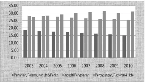 Gambar 2. Sektor dengan Kontribusi Tersebar dalam PDRB Jawa Timur (%)