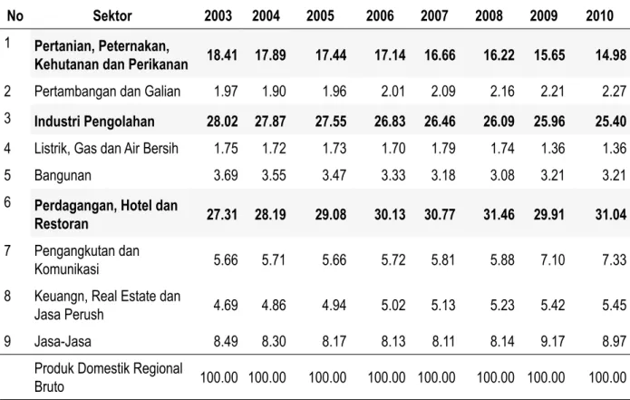 Tabel 1. Distribusi PDRB Jawa Timur Atas Dasar Harga Konstan Tahun 2000 Menurut Lapangan Usaha, Tahun  2003– 2010 (%)