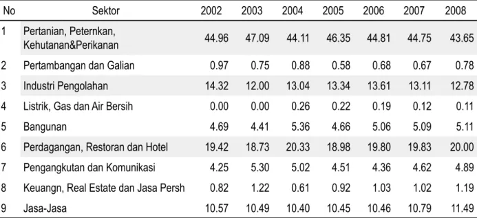 Tabel 3. Distribusi Jumlah penduduk Berumur 15 Tahun ke Atas Yang Bekerja Menurut Lapangan Usaha di Propinsi Jawa Timur Tahun 2002-2008 (%)