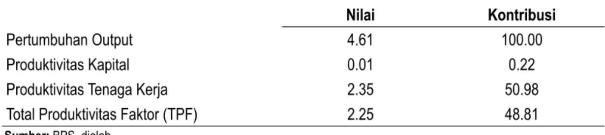 Tabel 4. Komposisi Kontribusi Produktivitas Kapital, Tenaga Kerja, dan Tehnologi (TPF) terhadap Pertumbuhan Industri Manufaktur Jawa Timur Tahun 2005(%)