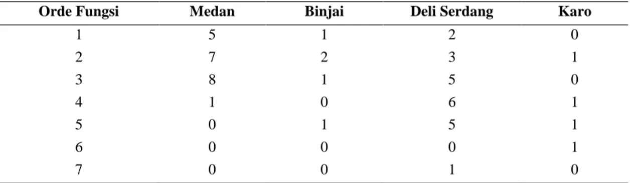 Tabel 1. Analisis Skalogram Kecamatan di Kawasan MEBIDANGRO Tahun 2008-2013 