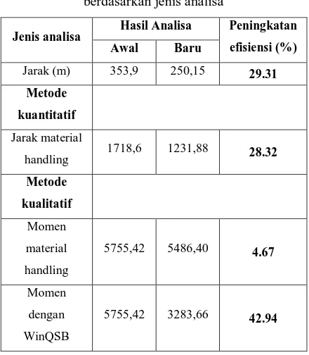 Tabel 6.10 Hasil analisa dan peningkatan efisiensi 