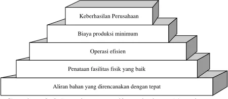 Gambar 2.2 Pentingnya aliran bahan (Apple, 