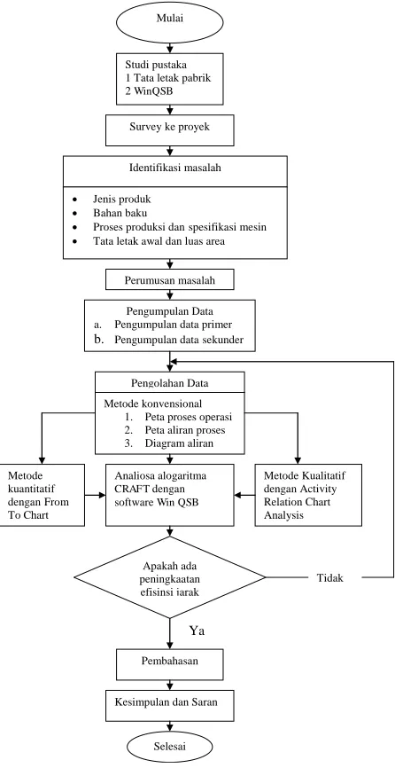 Gambar 4.1 Diagram alir penelitian 