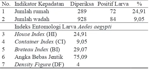 Tabel 1.  Kepadatan Larva Aedes aegypti di Kelurahan 