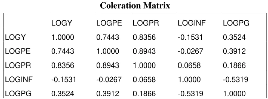 Tabel 2  Coleration Matrix 