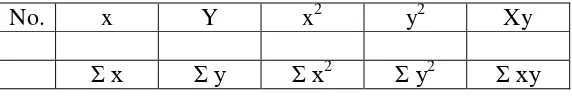 Tabel 3.3Penolong Untuk Menghitung r