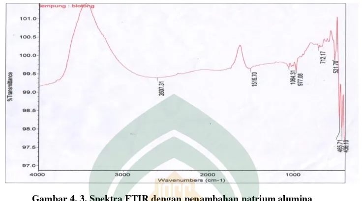 Gambar 4. 3. Spektra FTIR dengan penambahan natrium alumina  