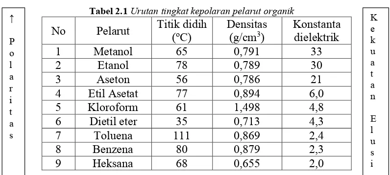 Tabel 2.1 Urutan tingkat kepolaran pelarut organik 