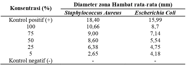 Tabel 4. 5 Hasil Uji Aktivitas Aktibakteri Ekstak n-Heksana Daun Laruna Terhadap Bakteri Uji 