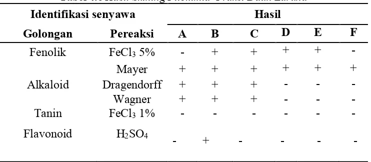 Tabel 4.6 Hasil Skining Fitokimia  Fraksi Daun Laruna 