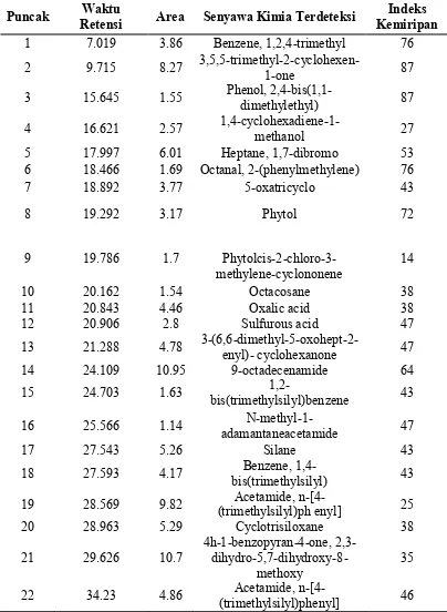 Tabel 4. 8 Hasil Analsis Gas Chromatography-Mass Spectrometry (GC-MS) pada sampel uji