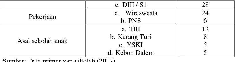 Tabel 9  Gambaran Responden Orang Tua Murid Blessing Education Center 