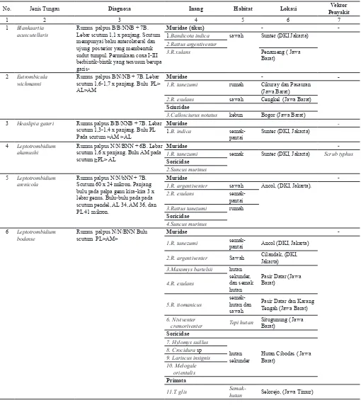 Tabel 1. Jenis tungau dan inang yang ditemukan di P. Jawa, tahun 2004-2011