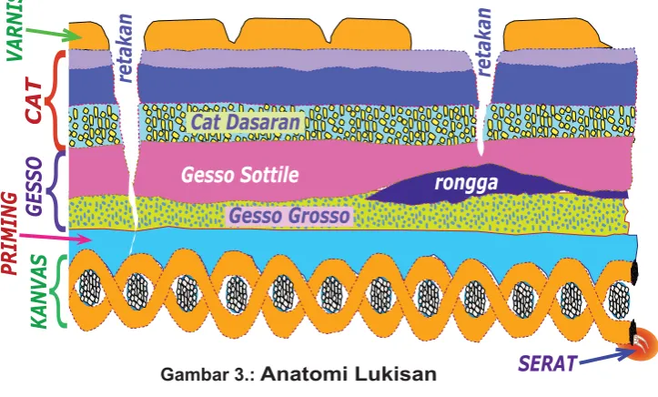 Gambar 3.: Anatomi Lukisan 
