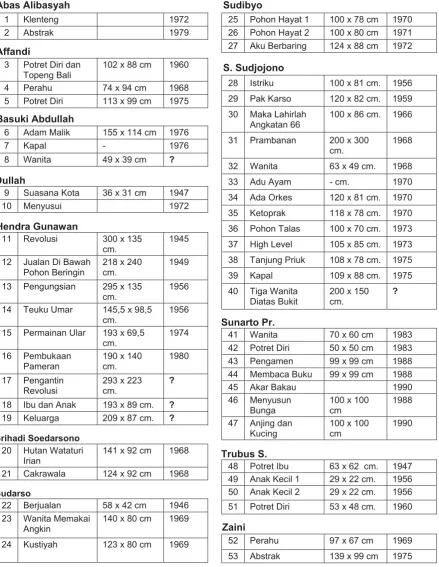 Tabel 1.:  DAFTAR LUKISAN PILIHAN 
