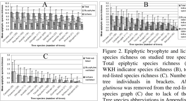 Figure  2.  Epiphytic  bryophyte  and  lichen  species  richness  on  studied  tree  species