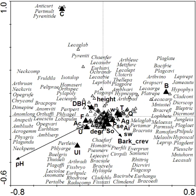 Figure  4.  Epiphytic  bryophyte  and  lichen  species  distribution  in  relation  to  tree  level  variables (CCA ordination)
