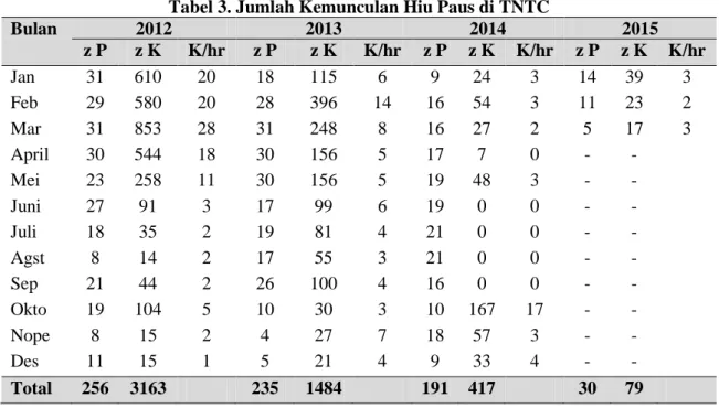 Tabel 3. Jumlah Kemunculan Hiu Paus di TNTC 