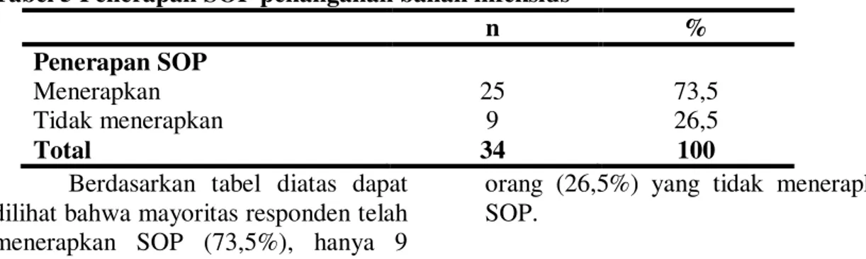 Tabel 5 Penerapan SOP penanganan bahan infeksius 