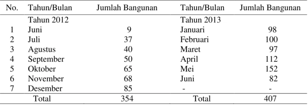 Tabel 2.  Jumlah Bangunan yang Memiliki Dispensasi Izin Mendirikan Bangunan (D-IMB)                        Tahun 2012 (Juni sd Desember) dan Tahun  2013 ( Januari sd Juni)